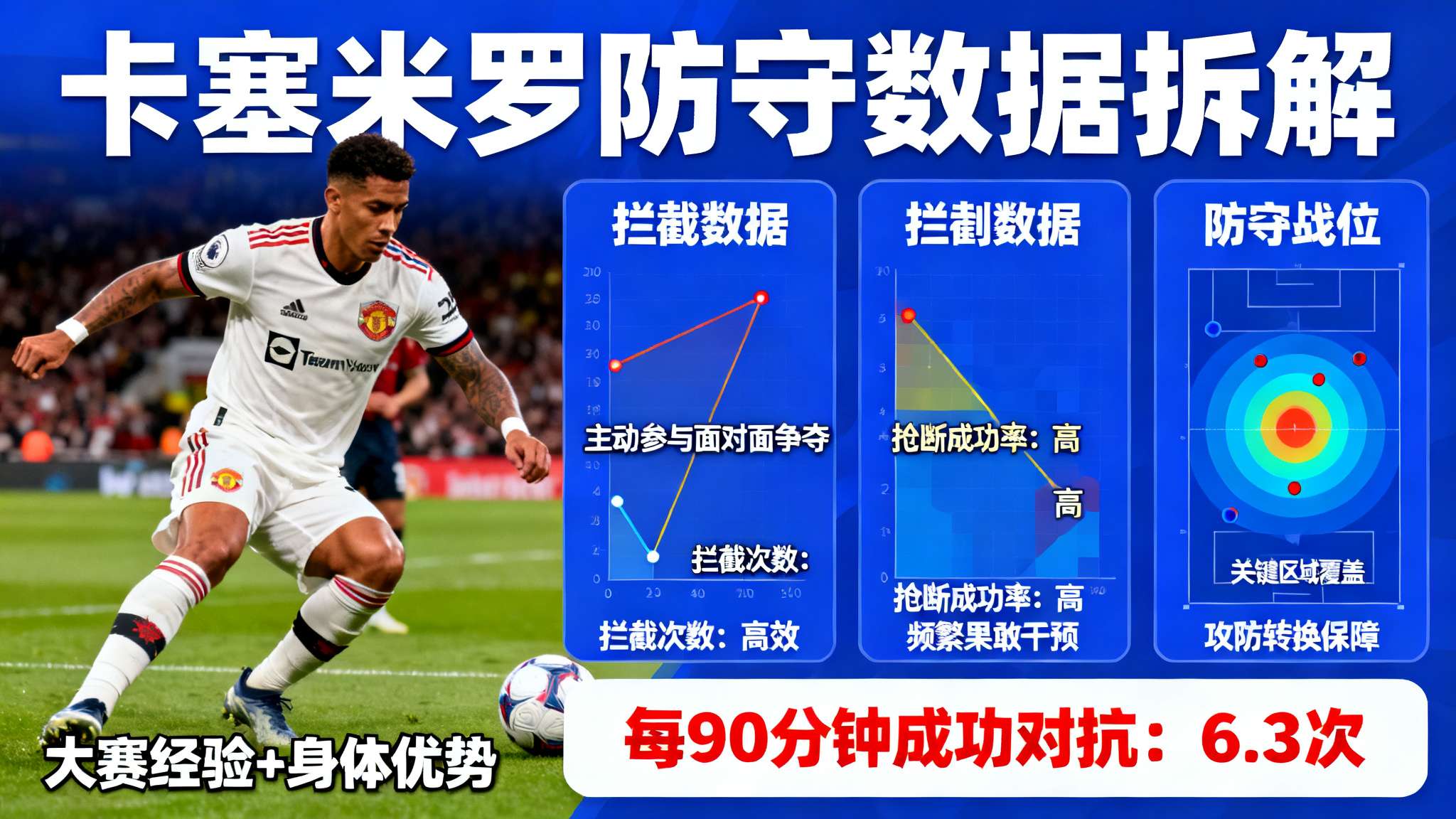 卡塞米罗托纳利本季英超每90分钟数据对比:对抗胜出6.3—4 详细拆解他们的数据可以发现,在拦截、抢断、防守站位等层面,卡塞米罗依旧凭借丰富的